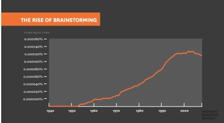 A chart representing the rise of brainstorming.