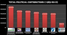 A graph showing total political contributions from 1989 to 2012