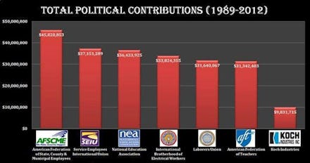 A graph showing total political contributions from 1989 to 2012