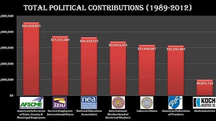 A graph showing total political contributions from 1989 to 2012
