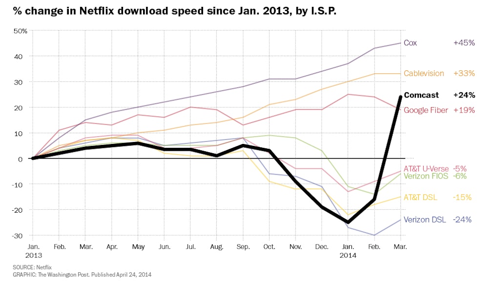 One Graph Shows Exactly Why We Need Net Neutrality