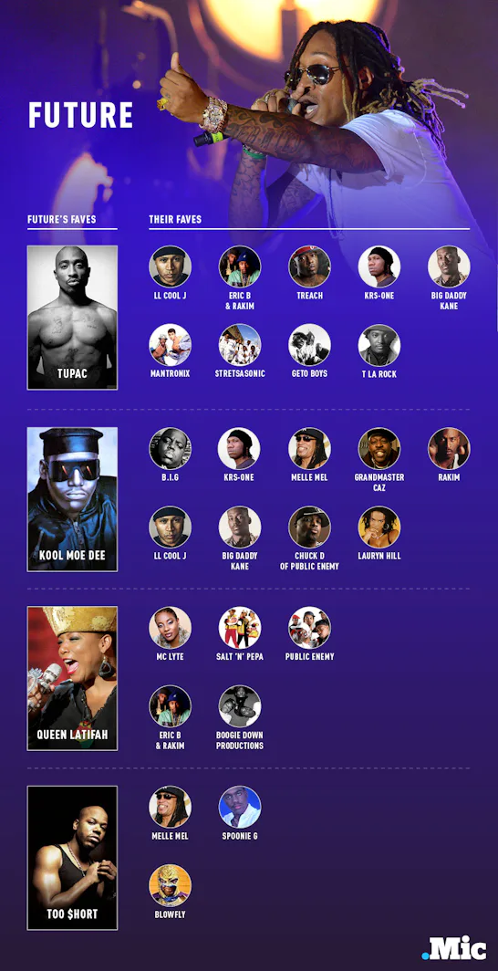 These 5 Charts Show Who Your Favorite Rapper's Favorite Rapper Is