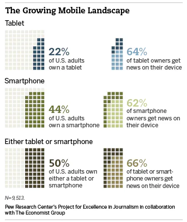 4 Charts That Prove Millennials Are the Internet Generation