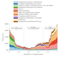 A graph showing how likely it is that a computer will take a certain human job