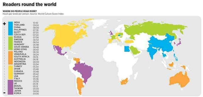 The World map with 21 countries reading more than the U.S. marked
