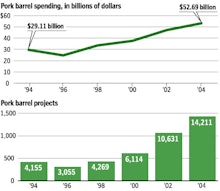 A chart showing the increase in pork barrel spending from the 90s through the mid-2000s.