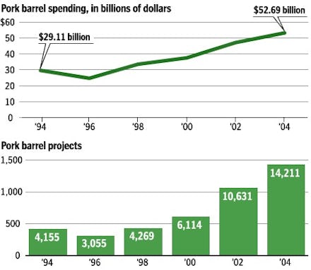 A chart showing the increase in pork barrel spending from the 90s through the mid-2000s.