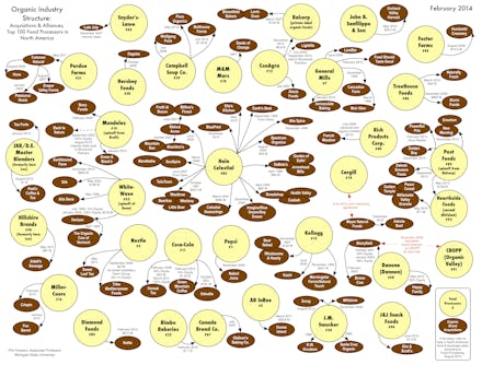 Chart presenting the truth about who owns organic food companies