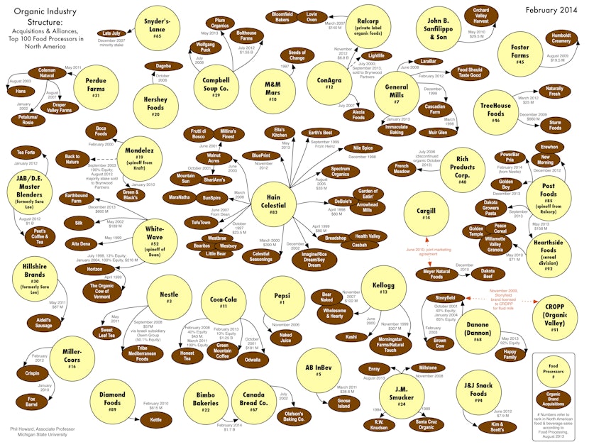 The Truth About Who Owns Organic Food Companies In One Chart