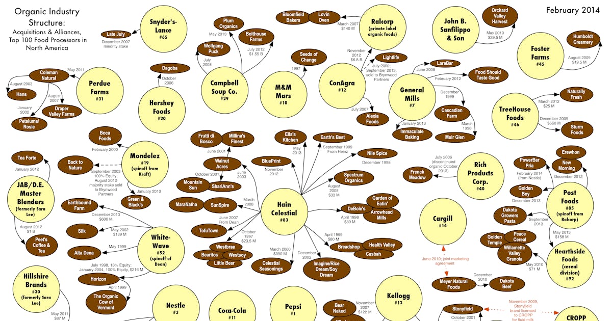The Truth About Who Owns Organic Food Companies In One Chart The Truth About Who Owns Organic Food Companies In One Chart