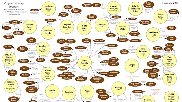 Chart presenting the truth about who owns organic food companies