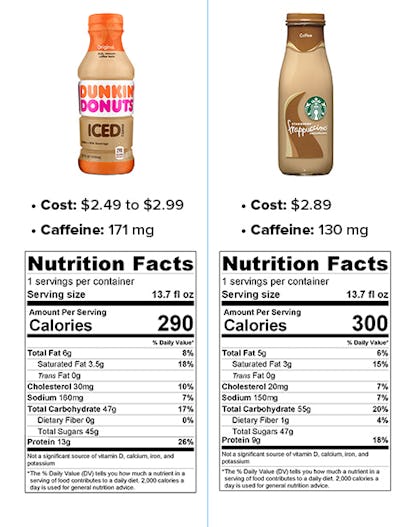 Starbucks vs. Dunkin' Donuts bottled iced coffees: Which is ...