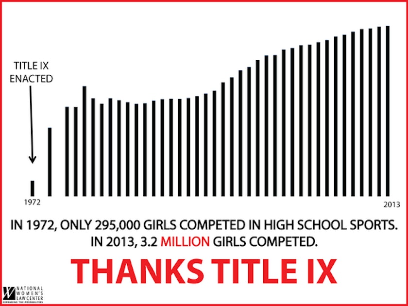 Charts: The State of Women's Athletics, 40 Years After Title IX – Mother  Jones