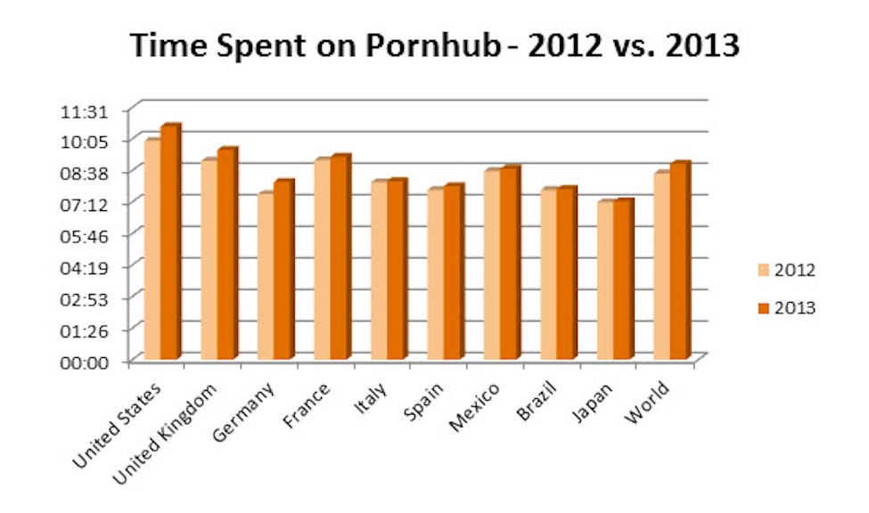 Pornhub Data Shows 5 Surprising Trends in Americans' Porn Habits