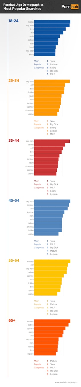 Graph of the Porn That People Search for at Different Ages.