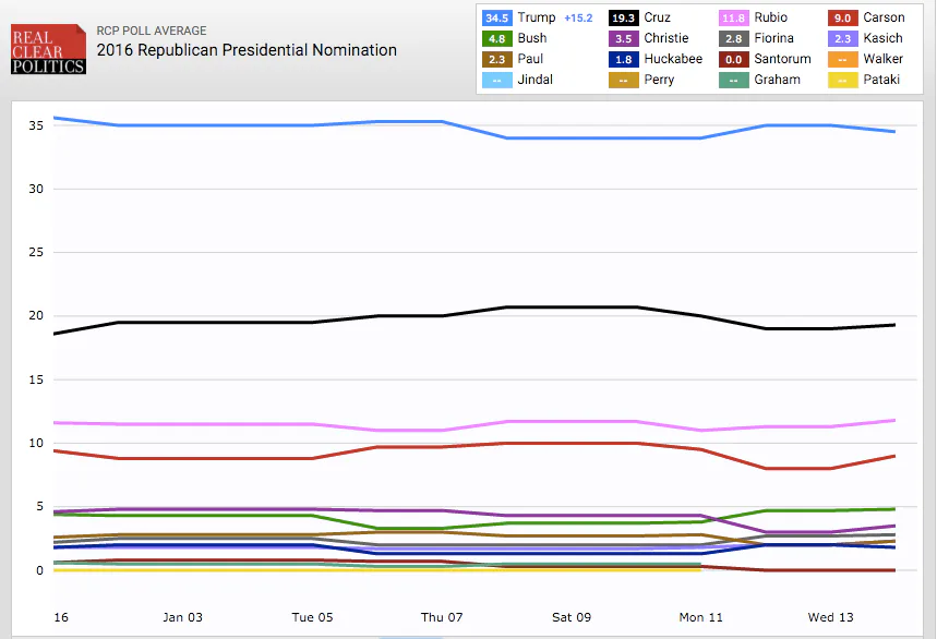 2016 Presidential Poll Results: Latest National and Primary Polls for ...