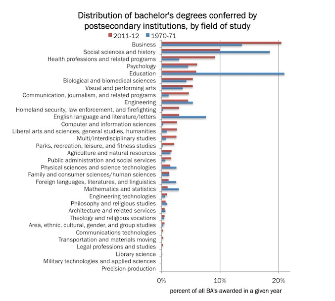 What College Students Were Studying 40 Years Ago Vs. Today