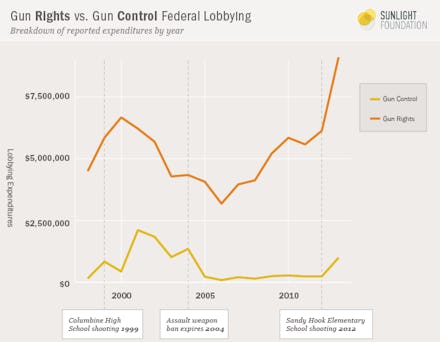 A chart that shows exactly why we never got gun control after Sandy Hook