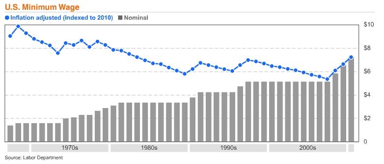 This Chart Explains Why The Minimum Wage Should Be Raised Immediately