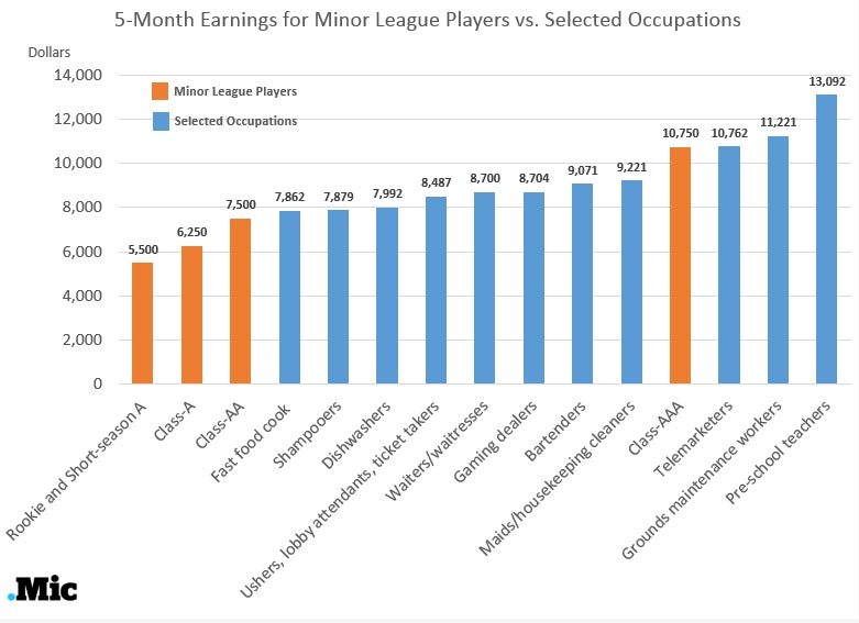 how much money do you make in the minor leagues
