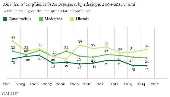 New Data Reveals Just How Much Americans Distrust The Media Today