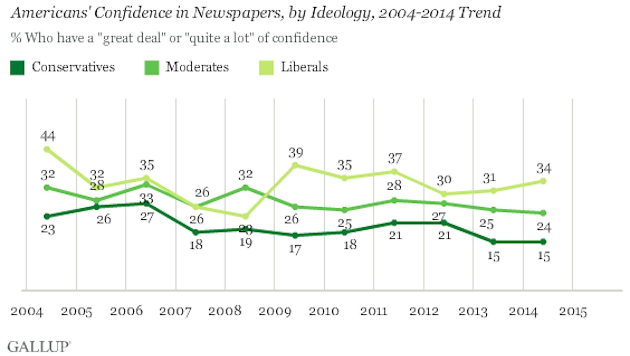 New Data Reveals Just How Much Americans Distrust the Media Today