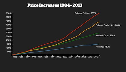 A line chart presenting the price increase from 1984 to 2013