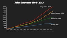 A line chart presenting the price increase from 1984 to 2013