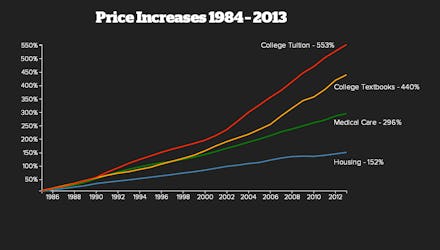 A line chart presenting the price increase from 1984 to 2013