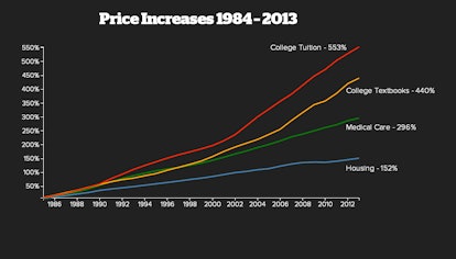 A line chart presenting the price increase from 1984 to 2013