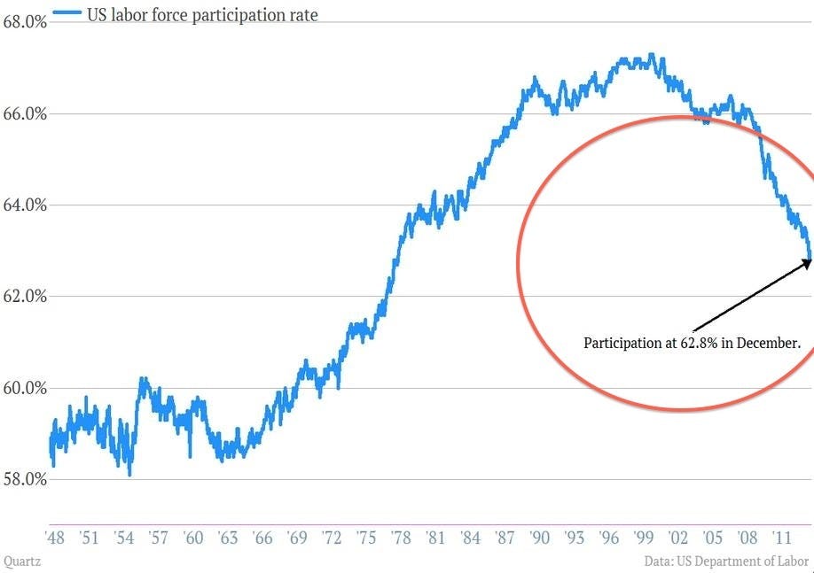 What One Chart Tells Us About The December Jobs Report