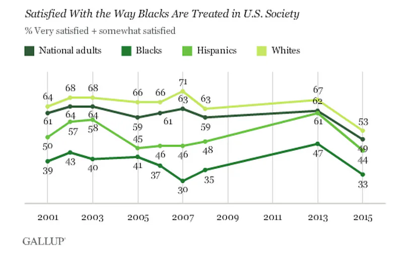 This One Chart Shows How Black Lives Matter Has Changed America