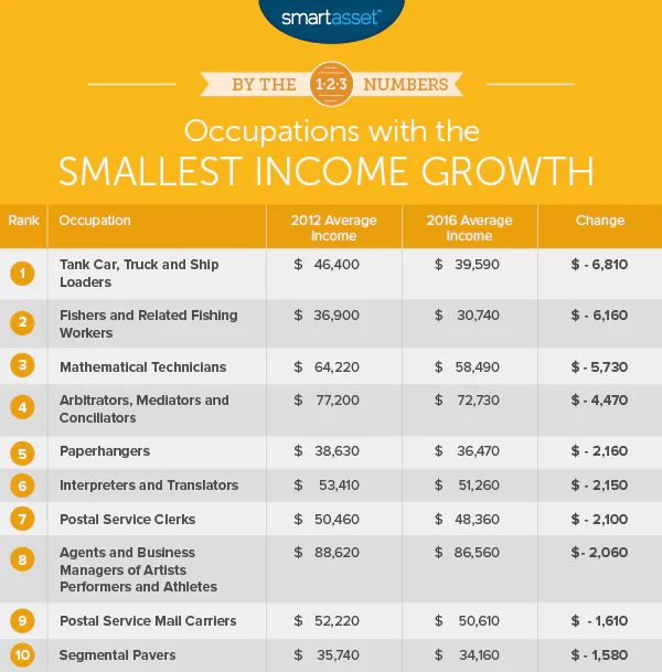 10 jobs with the biggest pay increases — plus 10 with shrinking salaries
