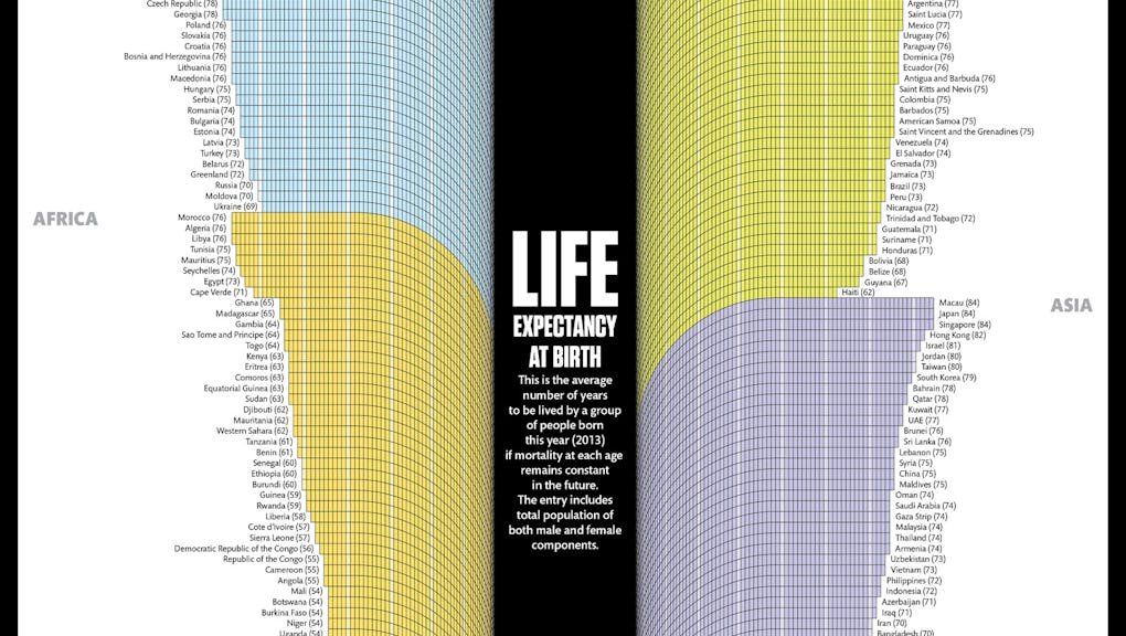 chart predicts life expectancy based