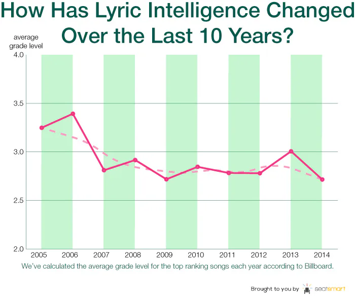 Definitive Proof Most of the Music on the Radio Could've Been Written ...