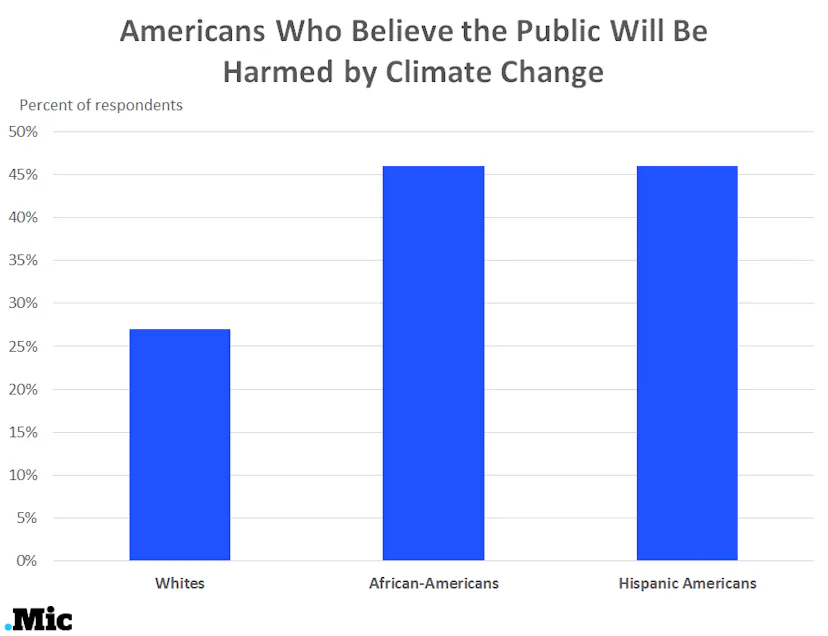 New Poll Finds Something Surprising About Race and Climate Change