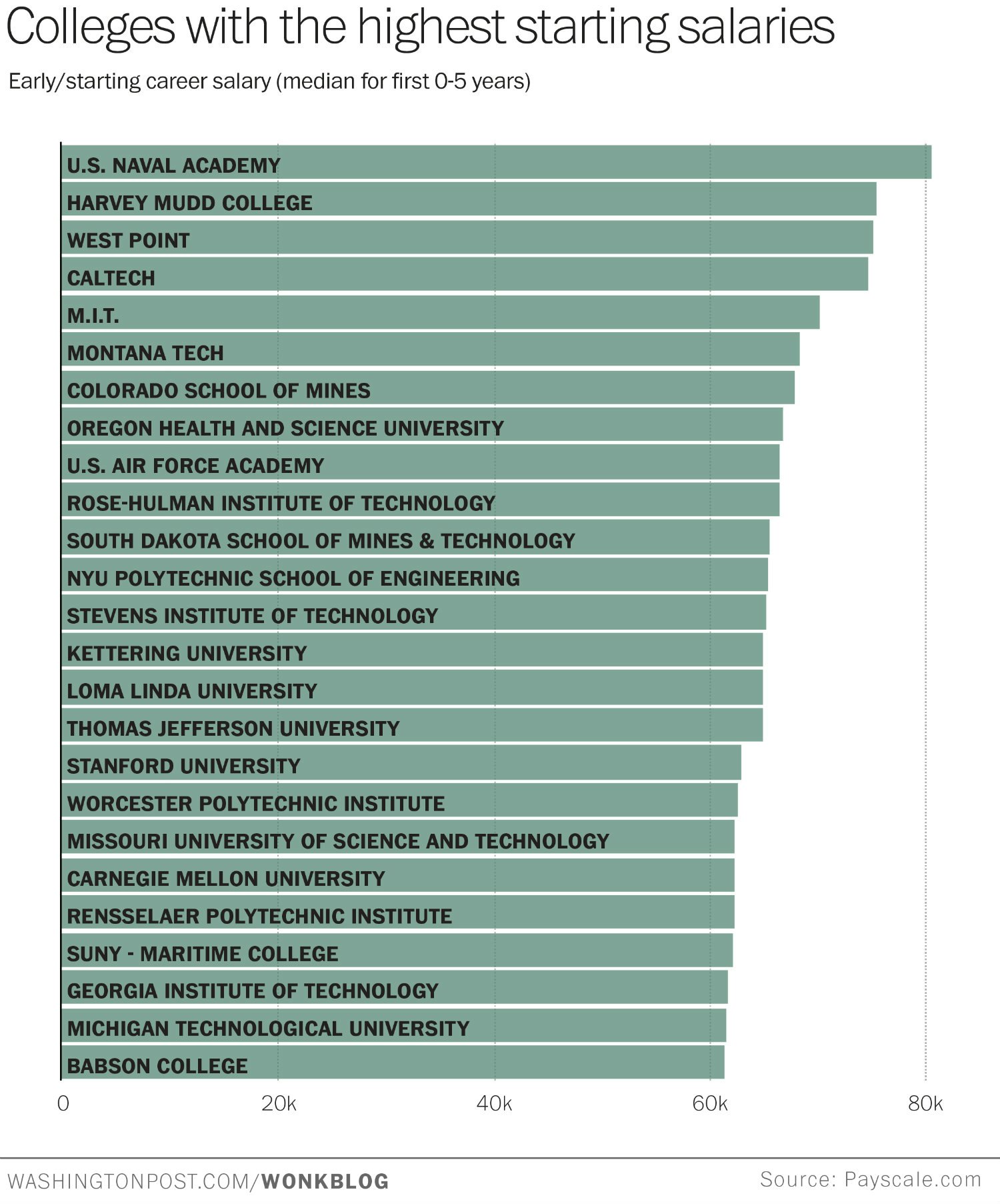 average architect salary out of college by major