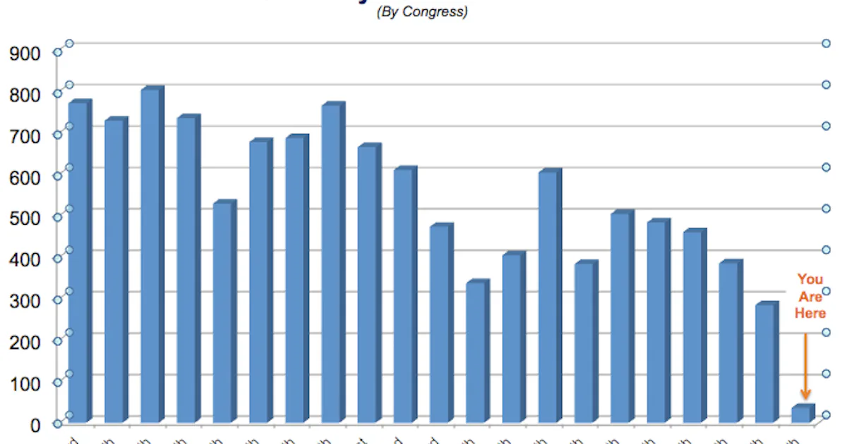 Current Events Graph This Graph Perfectly Sums Up What's Going On in Congress Right Now