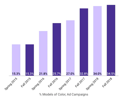 Plus-size models in fashion ad campaigns are on the decline again