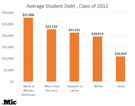 A line graph showing average student debts 
