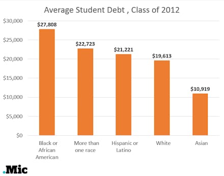 A line graph showing average student debts