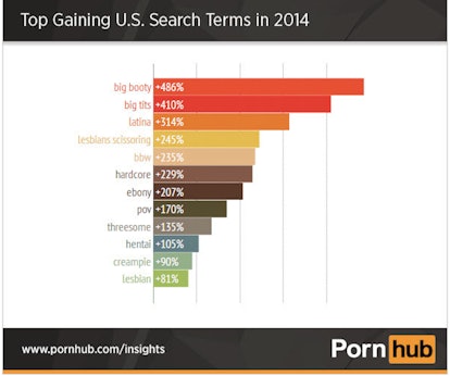 Line chart presenting top gaining US search terms in 2014 on Pornhub