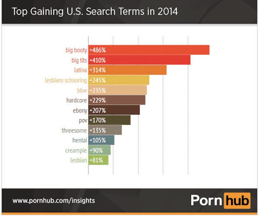 Line chart presenting top gaining US search terms in 2014 on Pornhub