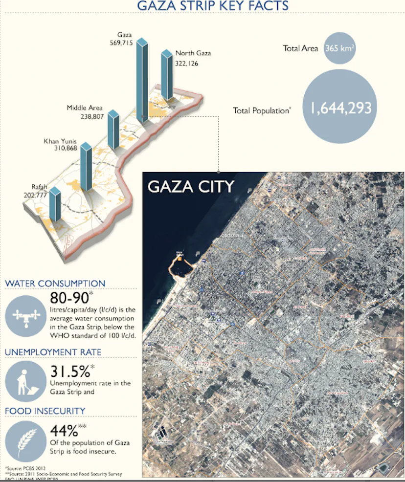 Gaza In English 9 Graphics to Help You Understand What Life Is Really Like in Gaza