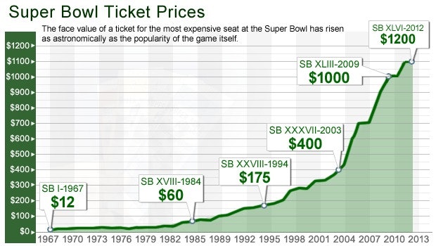 Super expensive: Cheapest Super Bowl ticket costs over $8,000