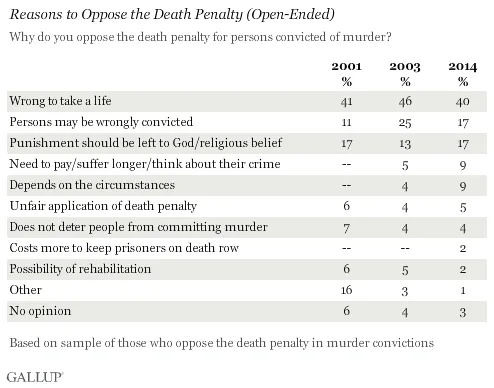 Support for the Death Penalty Is at Its Lowest In Decades