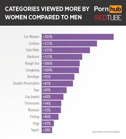 Rough Porn For Women - This Pornhub Study Reveals a Surprising Truth About What Women Want From  Porn