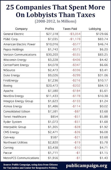 A list of 25 companies that spent more on lobbyists than taxes