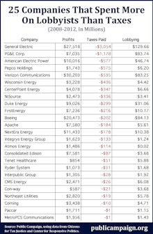 A list of 25 companies that spent more on lobbyists than taxes