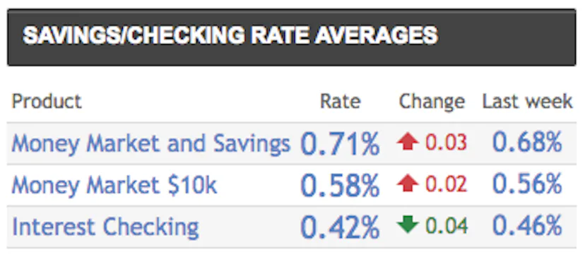 Account Ranking What are the best checking and savings accounts around? These 5 banks ...